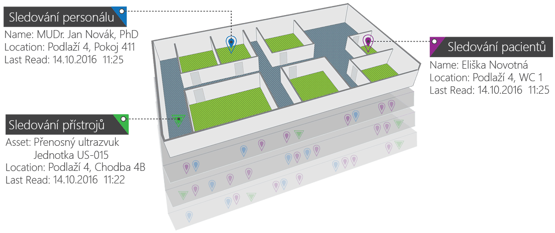 RTLS princip